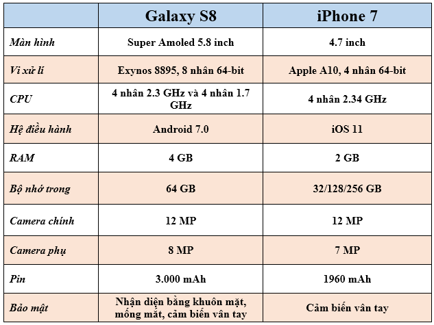 bang-so-sanh-S8-va-iphone-7-XTMobile