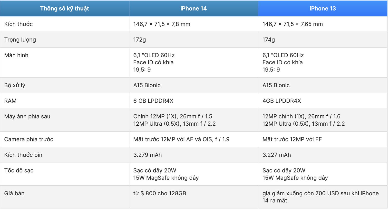 Thông số kỹ thuật giữa iPhone 14 và iPhone 13