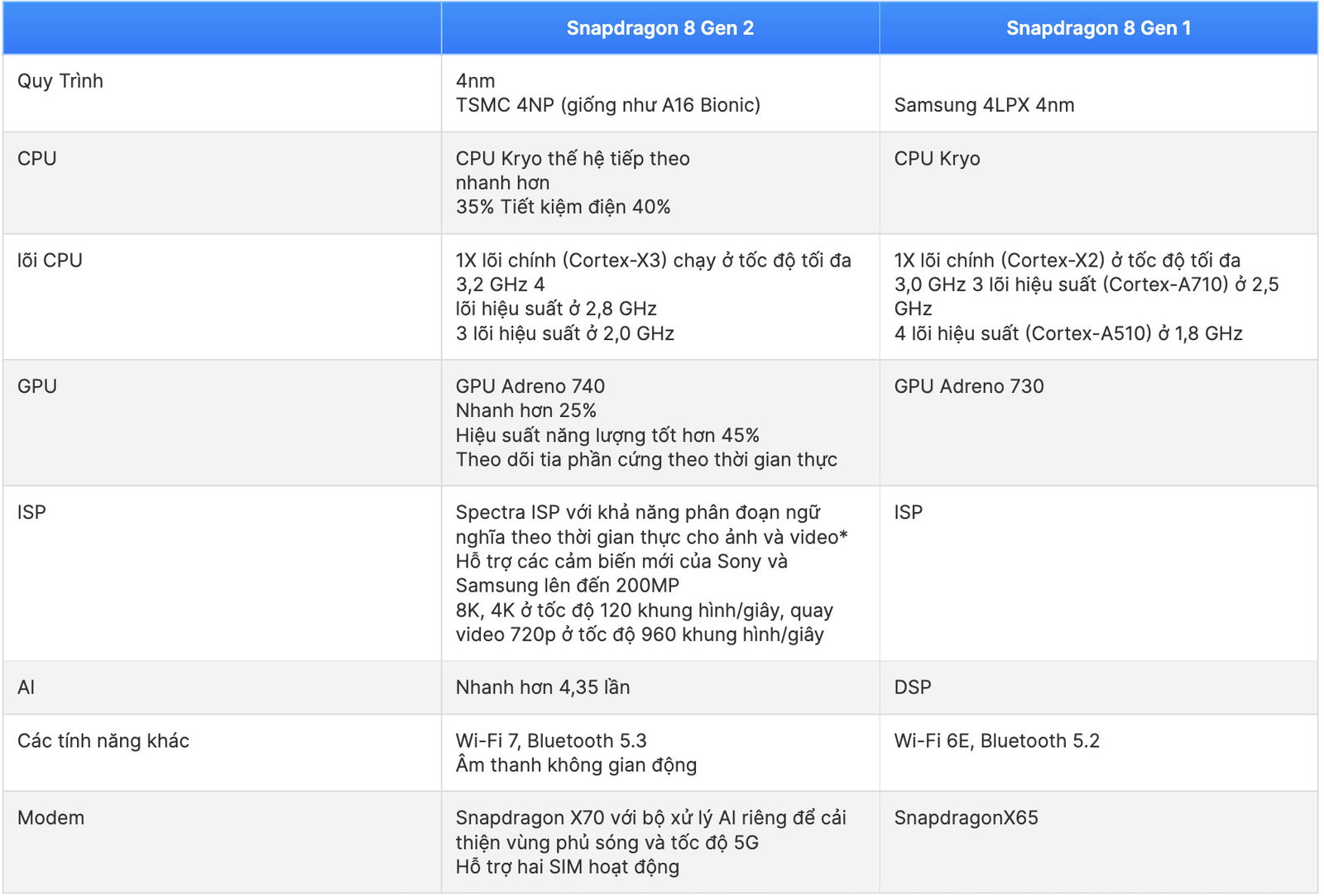 Hiệu suất CPU Snapdragon 8 Gen 2 và Snapdragon 8 Gen 1