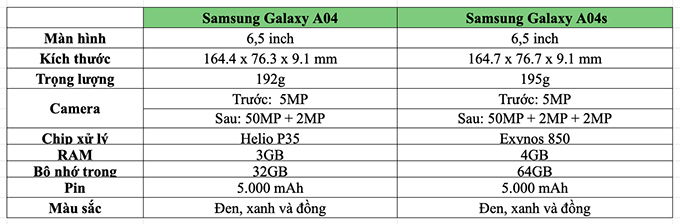 So sánh thông số cấu hình Galaxy A04 và Galaxy A04s