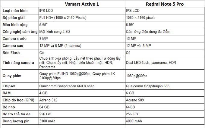 Thông số kỹ thuật của Active 1 và Redmi Note 5 Pro