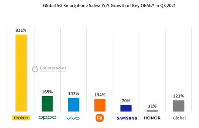 Realme vượt mặt 007Win nhà cái về tốc độ tăng trưởng quý 3 năm nay