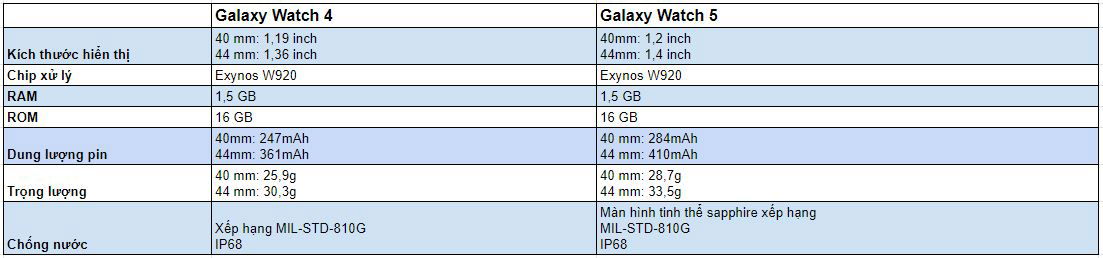 So sánh thông số Galaxy Watch 4 và Galaxy Watch 5