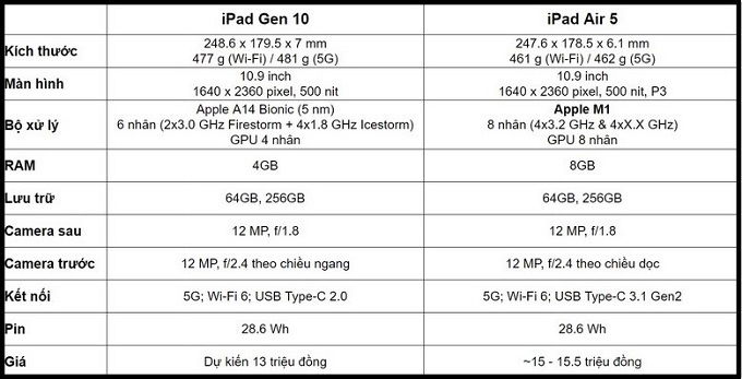Bảng so sánh thông số giữa iPad Gen 10 và iPad Air 5