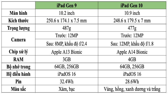 Bảng so sánh thông số giữa iPad Gen 10 và iPad Gen 9
