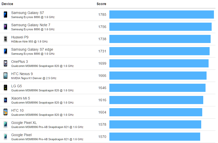 geekbench-android-chart