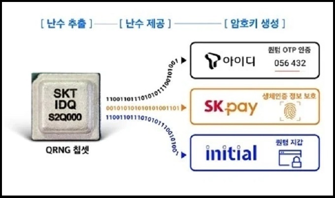 Chip QRNG dùng để tạo dãy số ngẫu nhiên