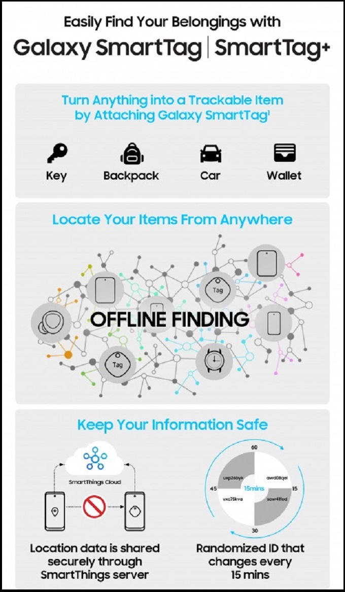 Hình ảnh mô phỏng cách hoạt động với sever Smart Things của Smart Tags+